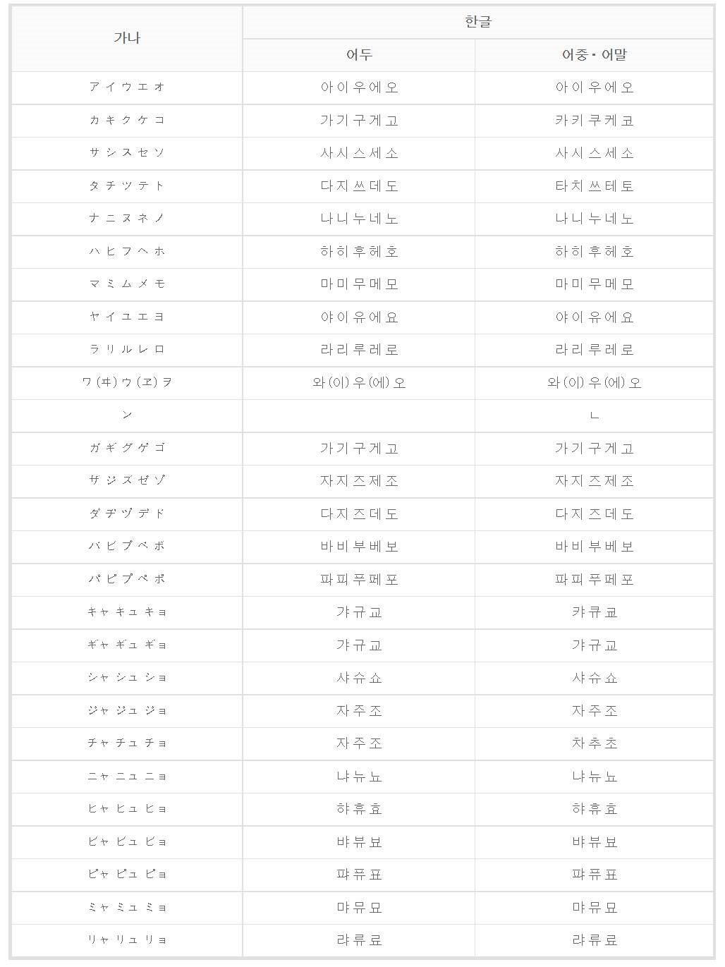 281 외래어표기법