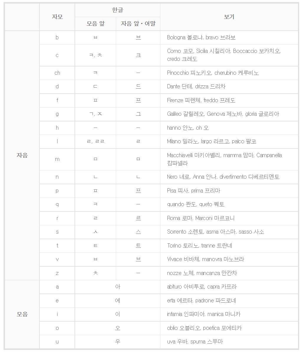 387 외래어표기법