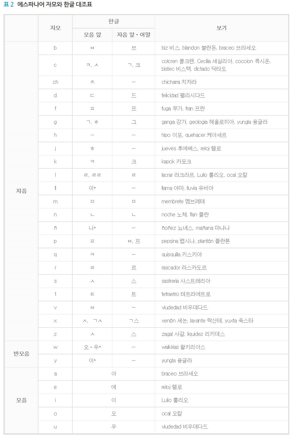 770 외래어표기법