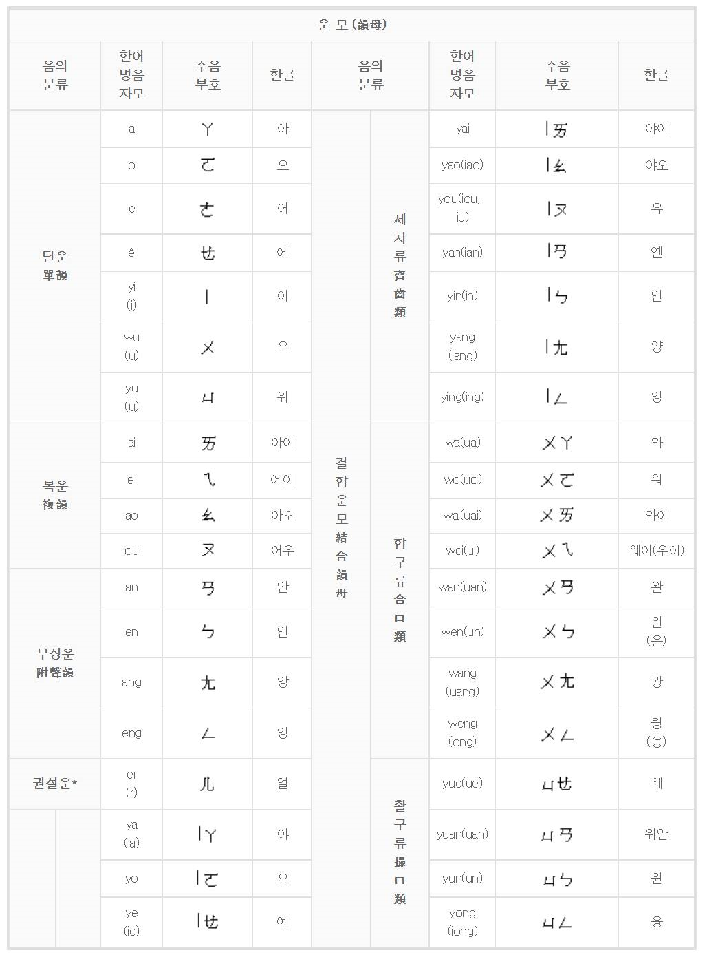 995 외래어표기법