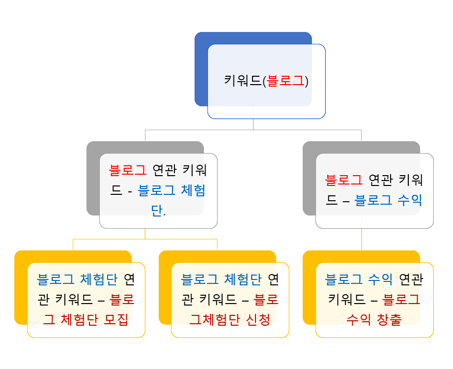 블로그애드포스트신청